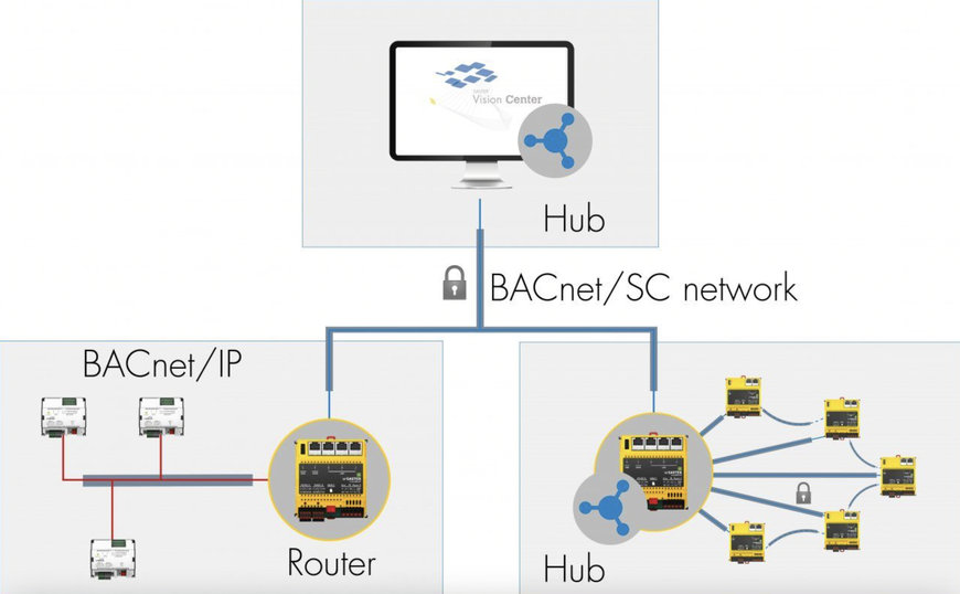 BACNET/SC BY SAUTER SECURES DATA COMMUNICATION FOR BUILDINGS